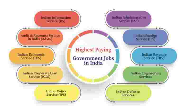 Highest Paying Government Jobs in India